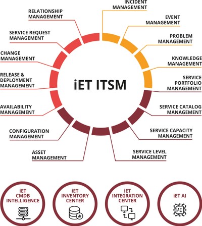 iET ITSM | iET Solutions
